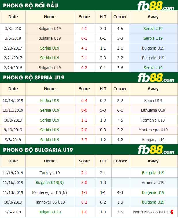 fb88-nhận định kèo bóng đá Serbia U19 vs Bulgaria U19