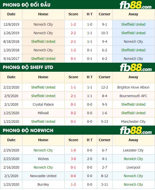 fb88-nhận định kèo bóng đá Sheffield United vs Norwich City