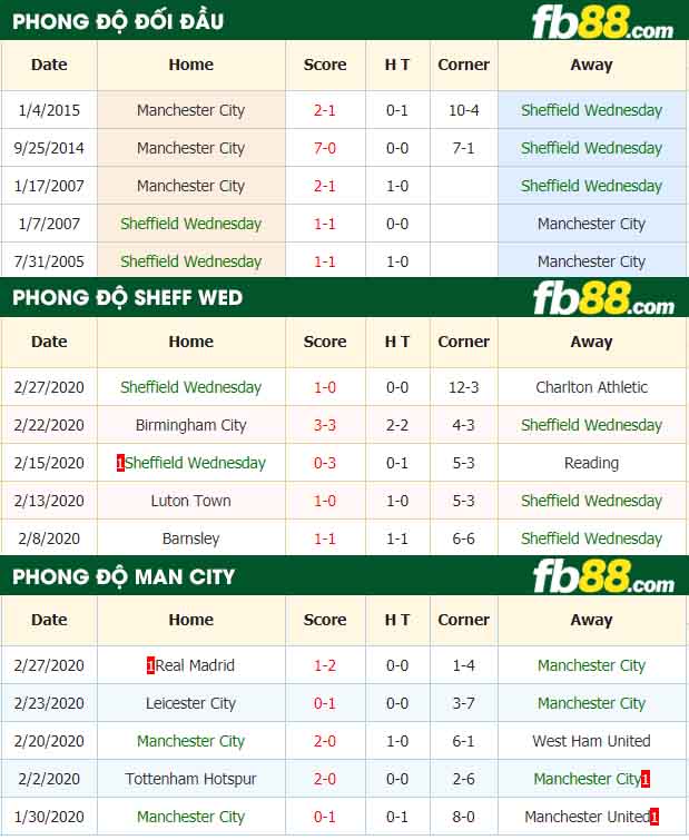 fb88-nhận định kèo bóng đá Sheffield Wednesday vs Manchester City