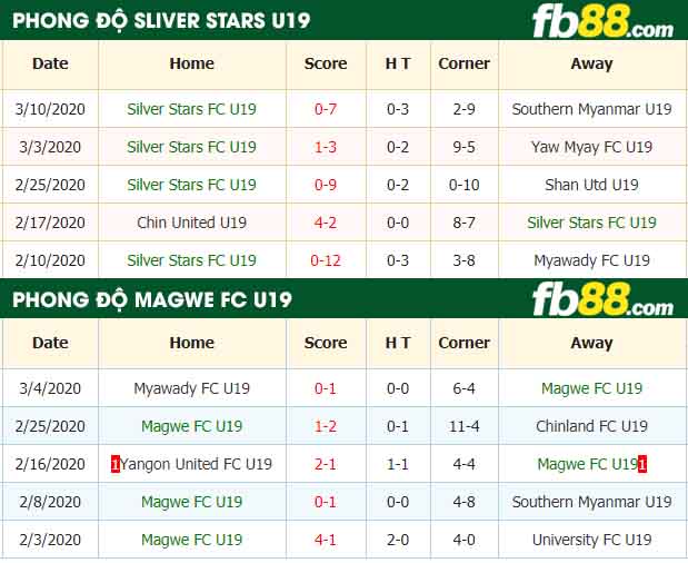 fb88-nhận định kèo bóng đá Silver Stars FC U19 vs Magwe FC U19