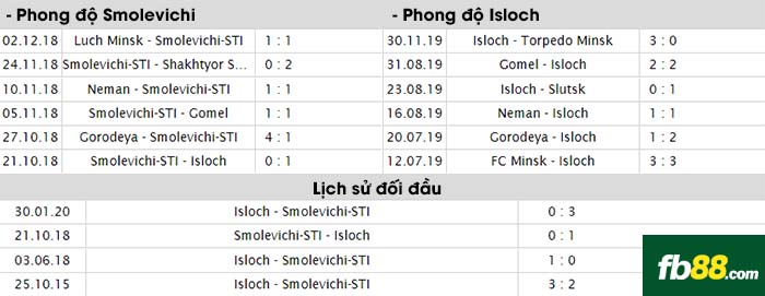 fb88-nhận định kèo bóng đá Smolevichi vs Isloch Minsk