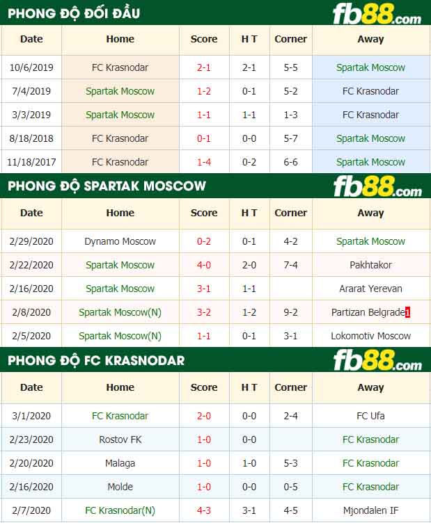 fb88-nhận định kèo bóng đá Spartak Moscow vs FC Krasnodar