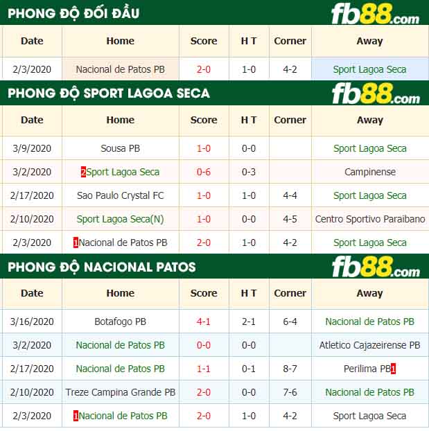 fb88-nhận định kèo bóng đá Sport Lagoa Seca PB vs Nacional de Patos PB