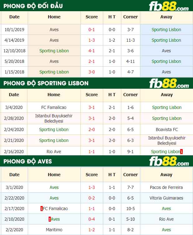 fb88-nhận định kèo bóng đá Sporting Lisbon vs CD Aves