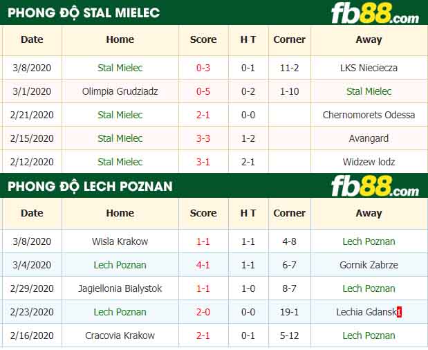 fb88-nhận định kèo bóng đá Stal Mielec vs Lech Poznan