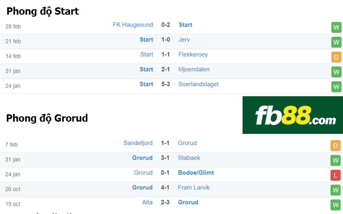fb88-nhận định kèo bóng đá Start vs Grorud