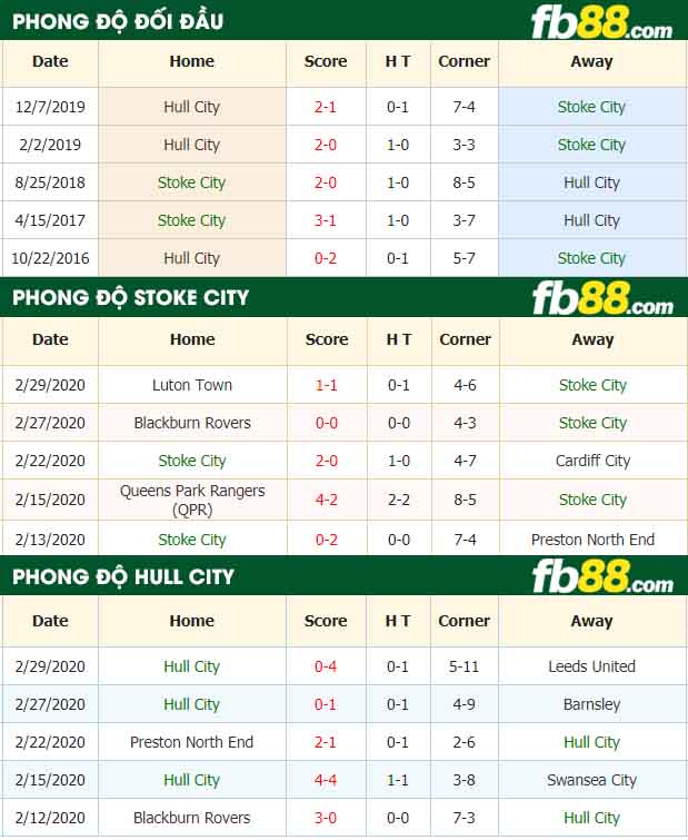 fb88-nhận định kèo bóng đá Stoke City vs Hull City