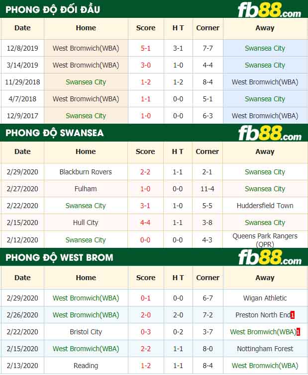 fb88-nhận định kèo bóng đá Swansea City vs West Bromwich Albion