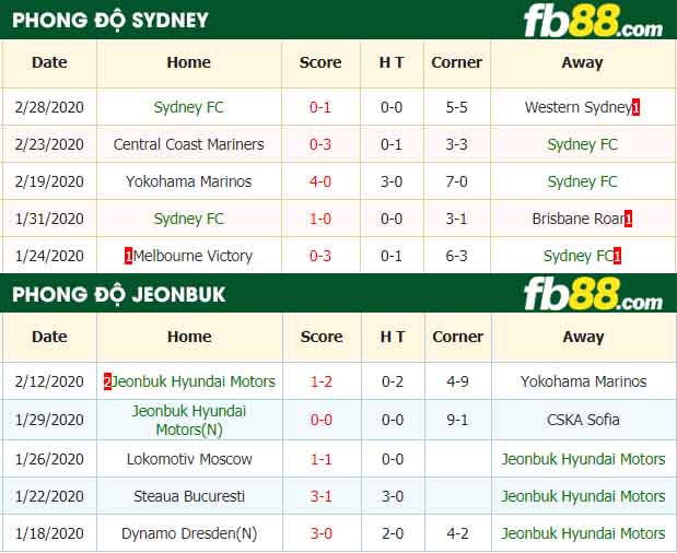 fb88-nhận định kèo bóng đá Sydney FC vs Jeonbuk Hyundai Motors