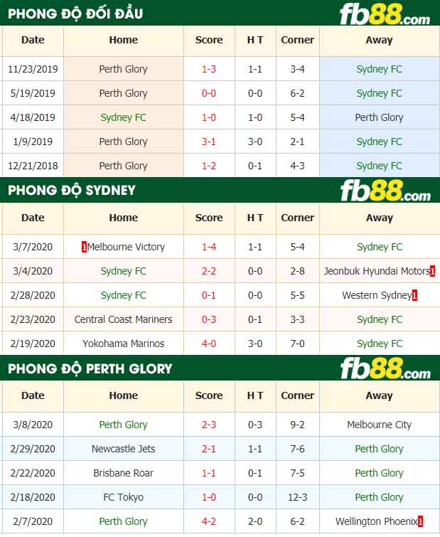 fb88-nhận định kèo bóng đá Sydney vs Perth Glory