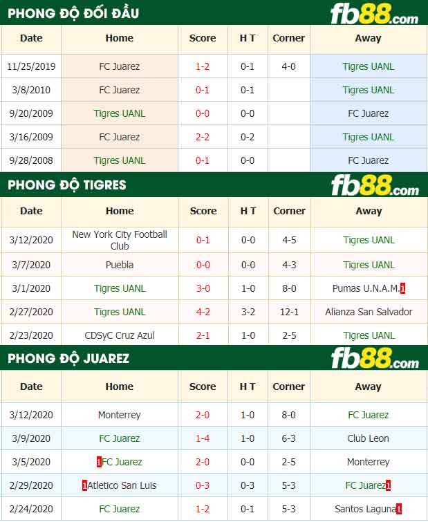 fb88-nhận định kèo bóng đá Tigres UANL vs FC Juarez