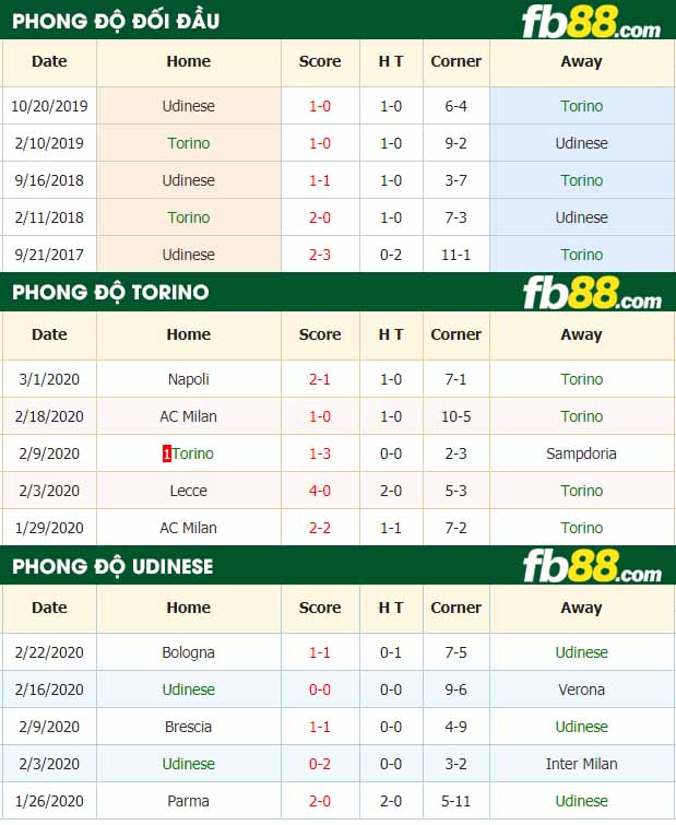 fb88-nhận định kèo bóng đá Torino vs Udinese