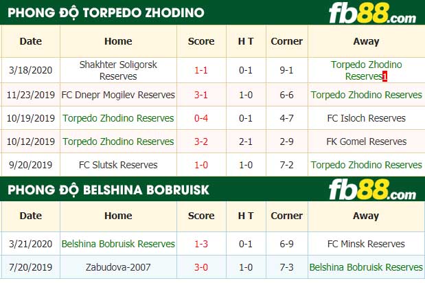 fb88-nhận định kèo bóng đá Torpedo Zhodino vs Belshina Bobruisk