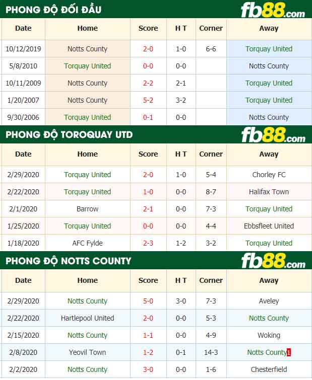 fb88-nhận định kèo bóng đá Torquay United vs Notts County