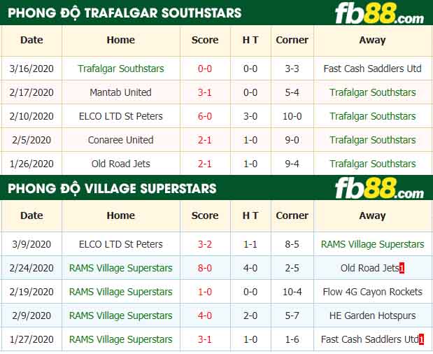 fb88-nhận định kèo bóng đá Trafalgar Southstars vs RAMS Village Superstars