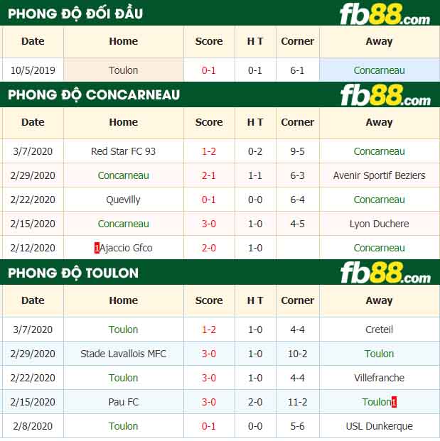fb88-nhận định kèo bóng đá US Concarneau vs SC Toulon