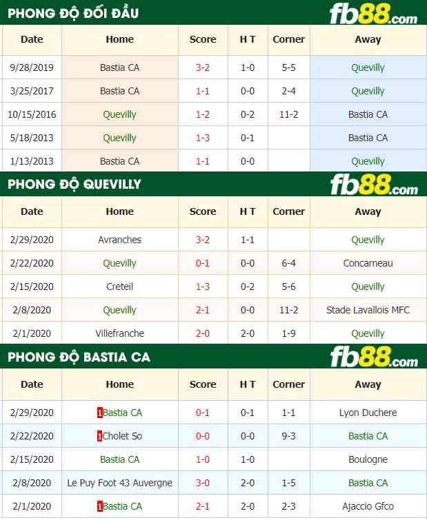 fb88-nhận định kèo bóng đá US Quevilly Rouen vs Bastia Borgo