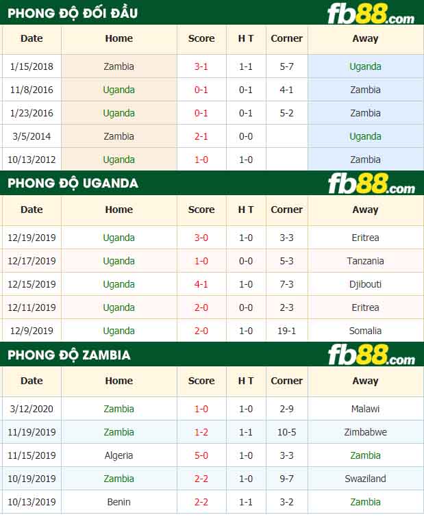 fb88-nhận định kèo bóng đá Uganda vs Zambia