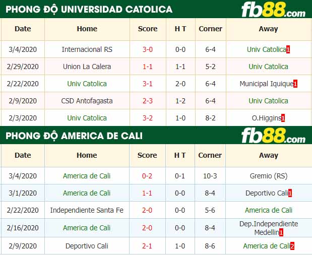 fb88-nhận định kèo bóng đá Universidad Catolica vs America de Cali