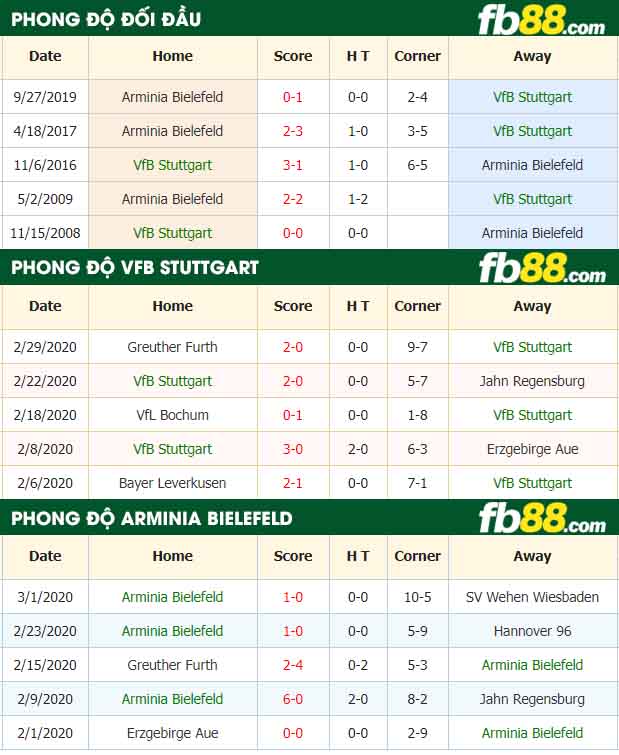fb88-nhận định kèo bóng đá VfB Stuttgart vs Arminia Bielefeld