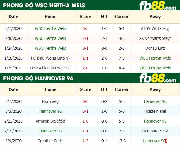 fb88-nhận định kèo bóng đá WSC Hertha Wels vs Hannover 96