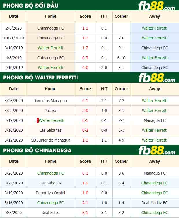 fb88-nhận định kèo bóng đá Walter Ferretti vs Chinandega FC