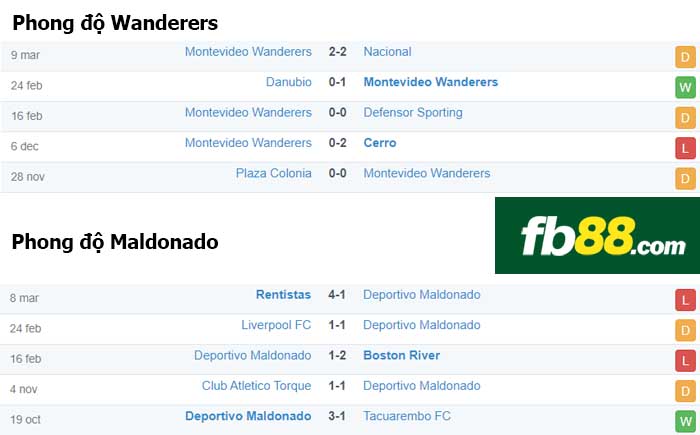 fb88-nhận định kèo bóng đá Wanderers FC vs Deportivo Maldonado