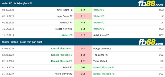 fb88-nhận định kèo bóng đá Water FC vs Kansai Plascon FC