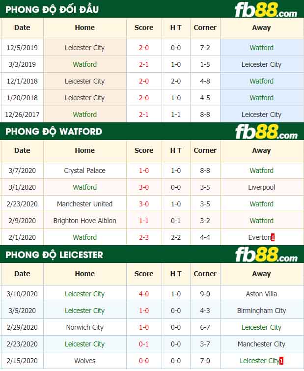 fb88-nhận định kèo bóng đá Watford vs Leicester City
