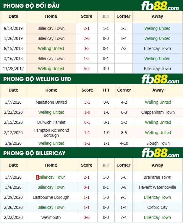 fb88-nhận định kèo bóng đá Welling United vs Billericay Town