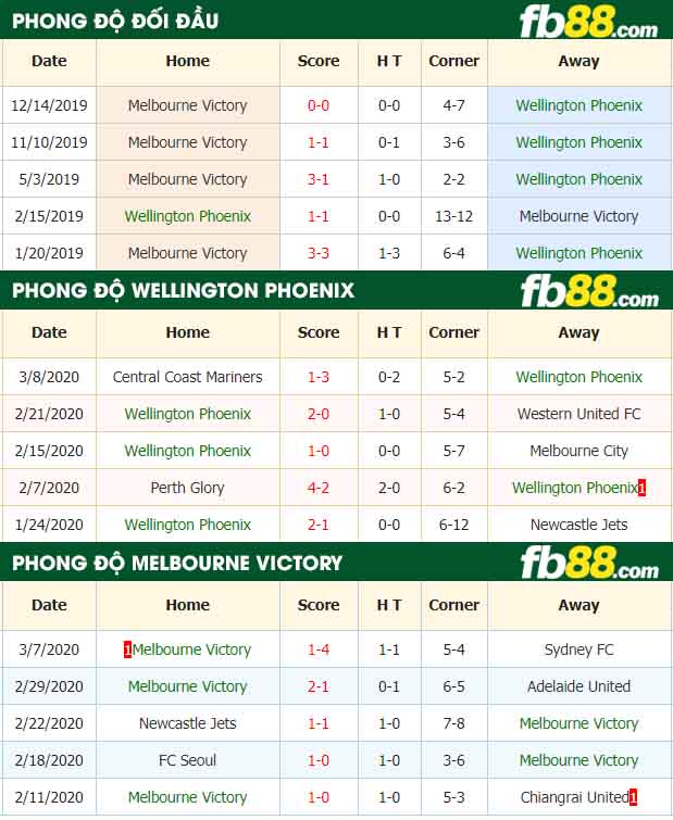 fb88-nhận định kèo bóng đá Wellington Phoenix vs Melbourne Victory