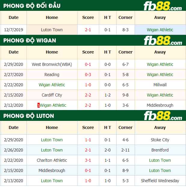 fb88-nhận định kèo bóng đá Wigan Athletic vs Luton Town