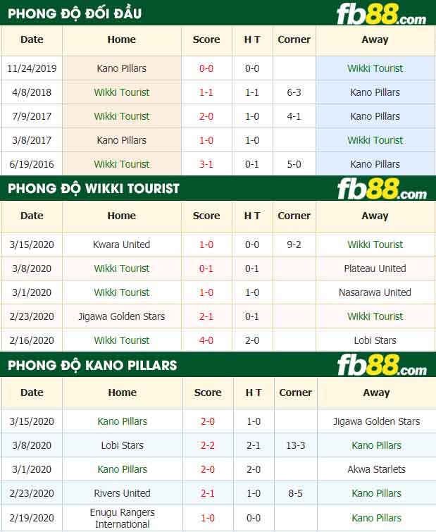 fb88-nhận định kèo bóng đá Wikki Tourist vs Kano Pillars