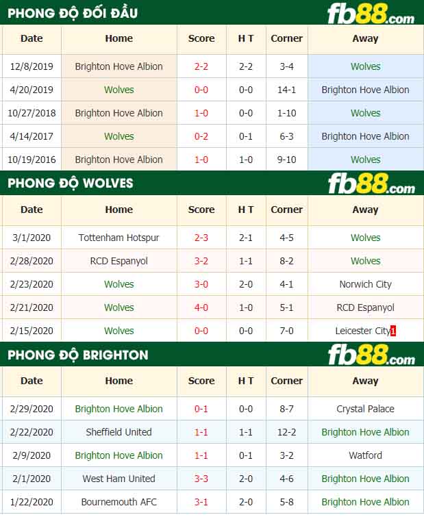 fb88-nhận định kèo bóng đá Wolverhampton Wanderers vs Brighton and Hove Albion