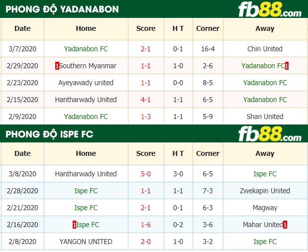 fb88-nhận định kèo bóng đá Yadanabon FC vs Ispe FC