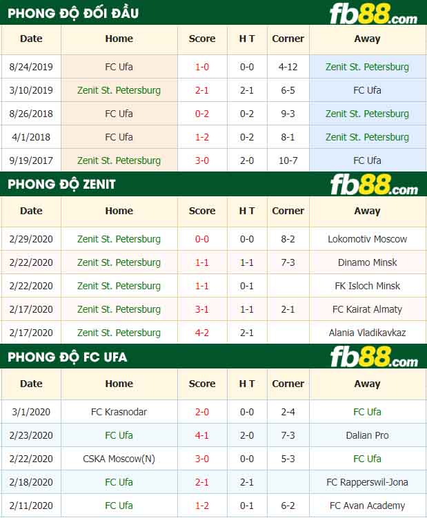 fb88-nhận định kèo bóng đá Zenit St. Petersburg vs FC Ufa