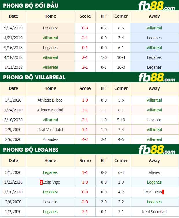 fb88-nhận định kèo bóng đá Villarreal vs CD Leganes
