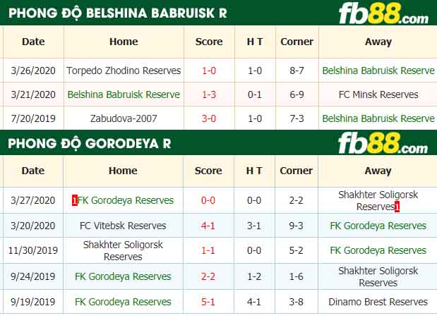fb88-nhận định kèo bóng đá Belshina Babruisk Reserve vs FK Gorodeya