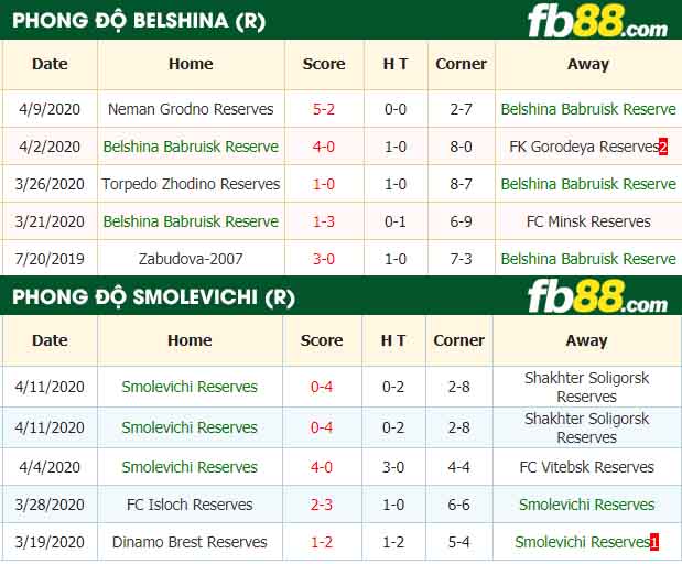 fb88-nhận định kèo bóng đá Belshina Bobruisk Reserves vs Smolevichi Reserves