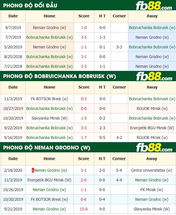 fb88-nhận định kèo bóng đá Bobruichanka Bobruisk (w) vs Neman Grodno (w)
