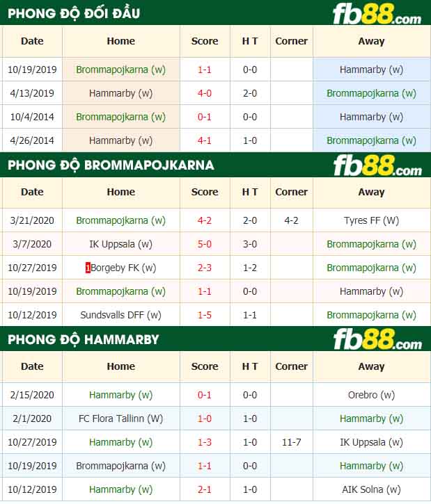 fb88-nhận định kèo bóng đá Brommapojkarna vs Hammarby
