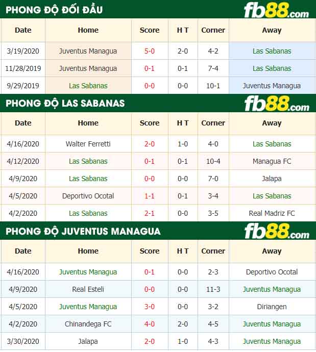 fb88-nhận định kèo bóng đá CD Las Sabanas vs Juventus Managua