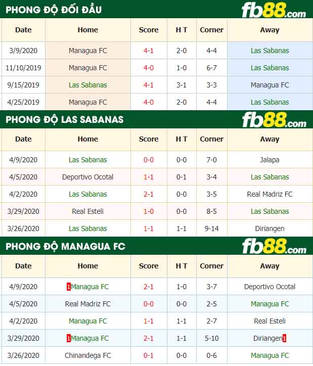 fb88-nhận định kèo bóng đá CD Las Sabanas vs Managua