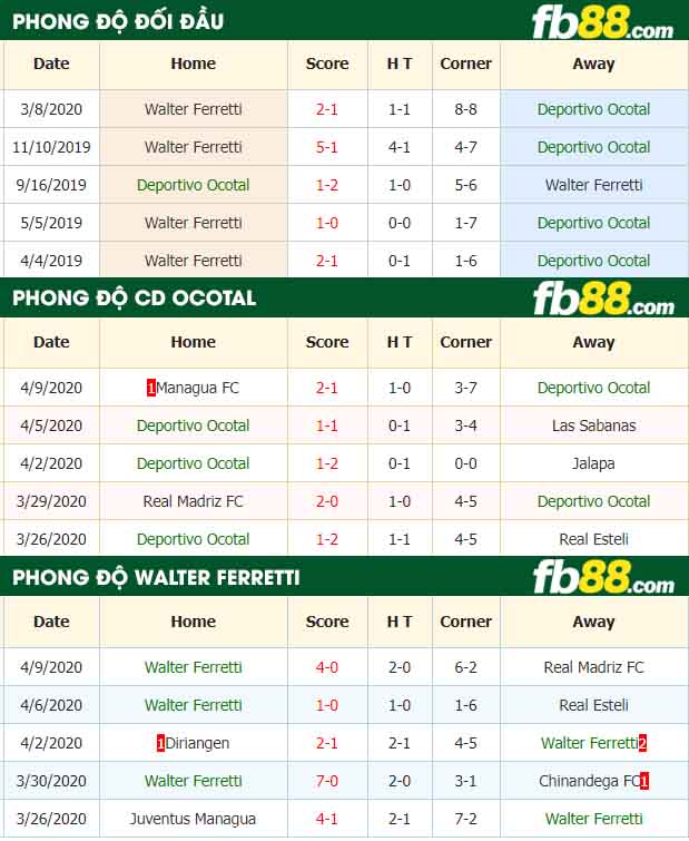 fb88-nhận định kèo bóng đá Deportivo Ocotal vs Walter Ferretti