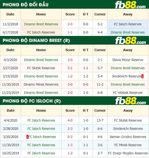 fb88-nhận định kèo bóng đá Dinamo Brest Reserves vs Isloch Minsk Reserves