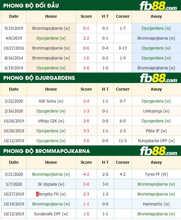 fb88-nhận định kèo bóng đá Djurgardens vs Brommapojkarna