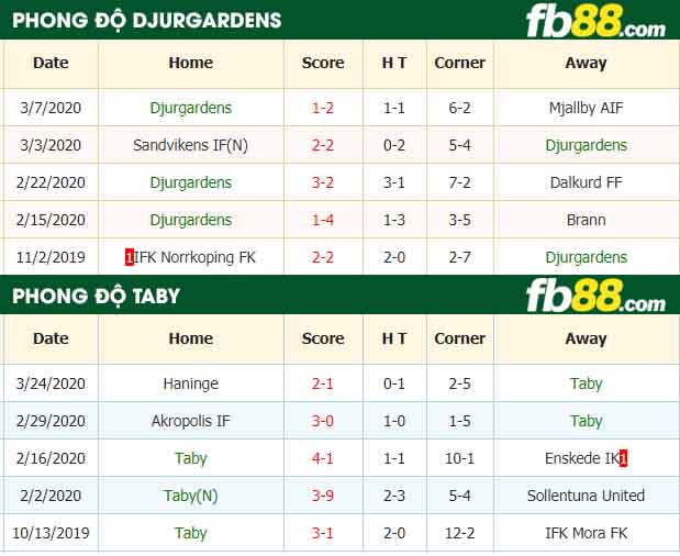 fb88-nhận định kèo bóng đá Djurgardens vs Taby