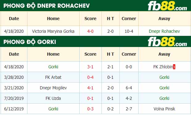 fb88-nhận định kèo bóng đá Dnepr Rohachev vs Gorki