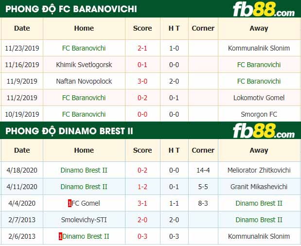fb88-nhận định kèo bóng đá FC Baranovichi vs Dinamo Brest II