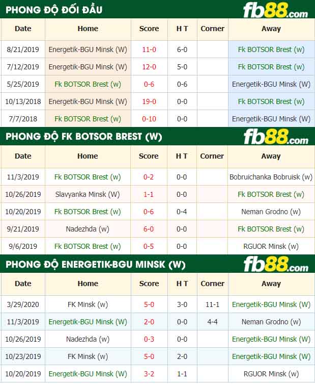 fb88-nhận định kèo bóng đá FK BOTSOR Brest (w) vs Energetik-BGU Minsk (w)